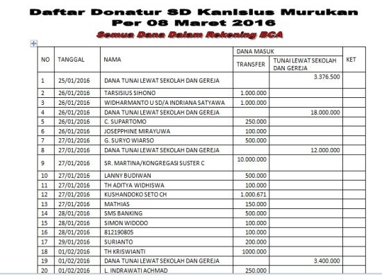 laporan rekap SD Kanisius Murukan Wedi per 8 Maret 2016 a